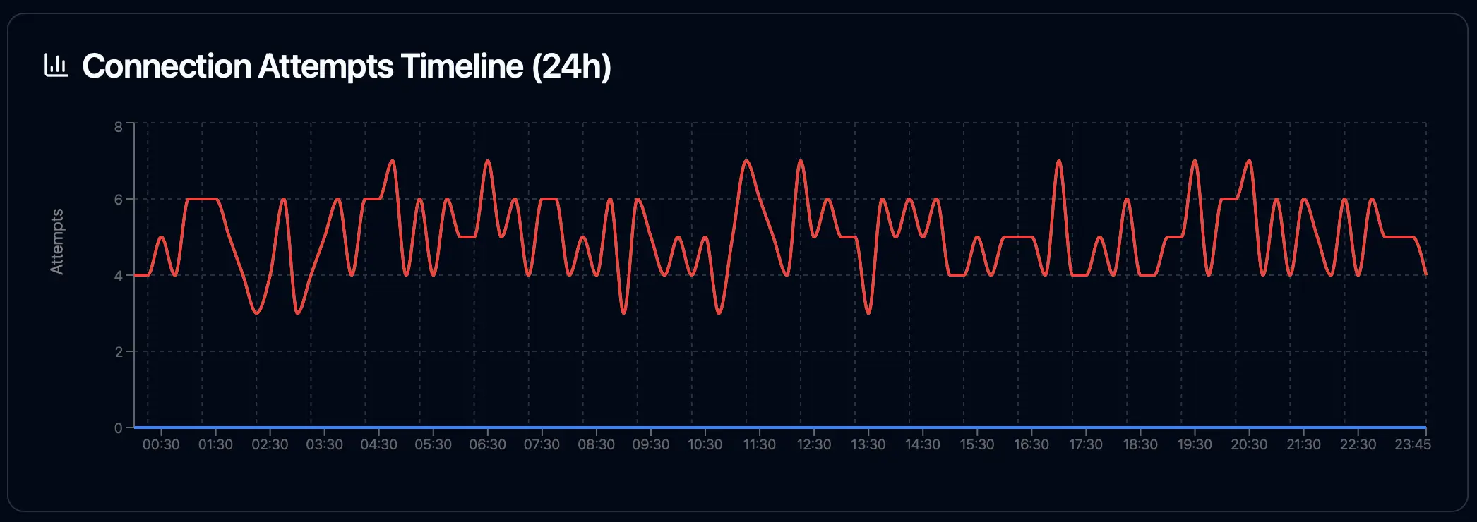 Lovable Timeline Issue